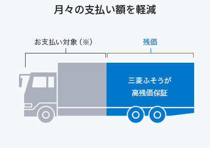 月々の支払い額を軽減
