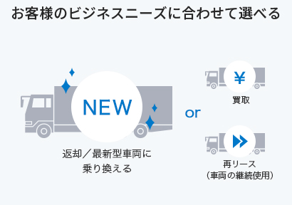 お客様のビジネスニーズに合わせて選べる