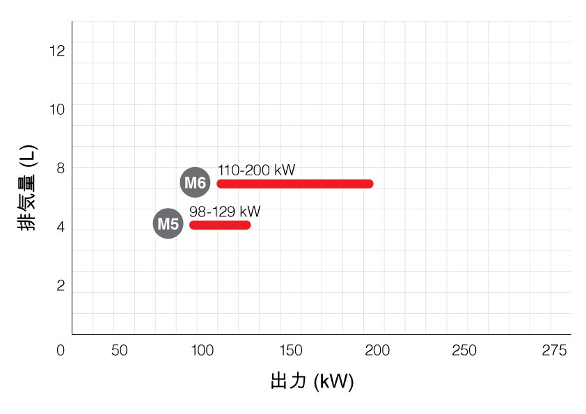 産業用エンジン