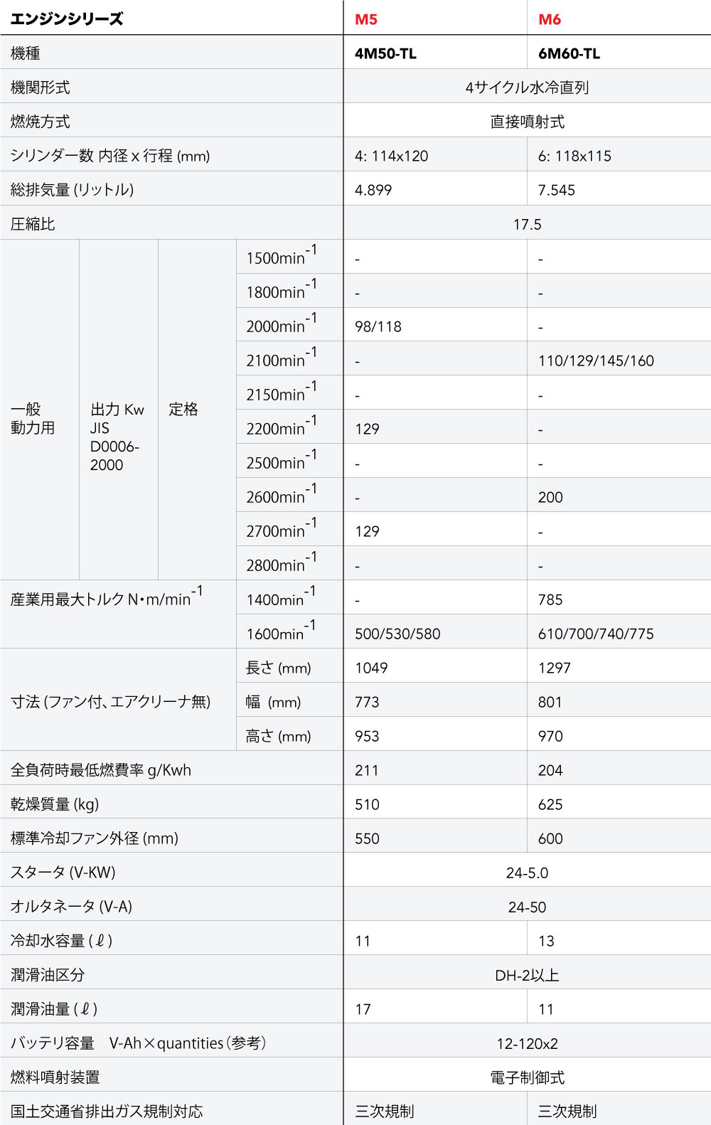 産業用エンジン