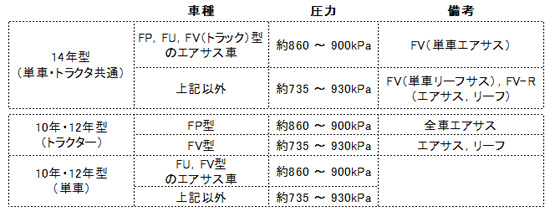 車種ごとの適正エア圧（表1）