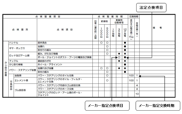 車載資料「メンテナンスノート」に記載の点検整備方式の表示例