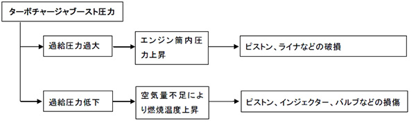 ターボチャージャの点検、整備の説明