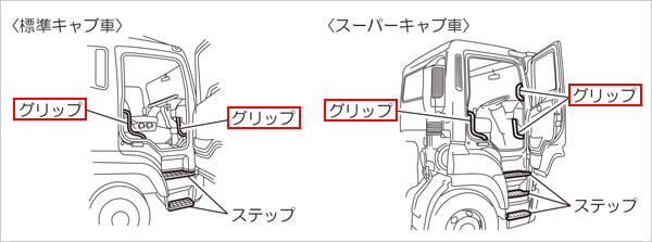 グリップ箇所説明図＜大型トラック＞