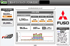 全国80拠点に展開したエネルギーマネージメントシステム(EMS)