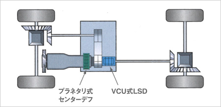 フルタイム4WDトランスファ（VCU式LSDセンターデフ）