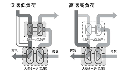 2ステージターボチャージャー作動のメカニズム