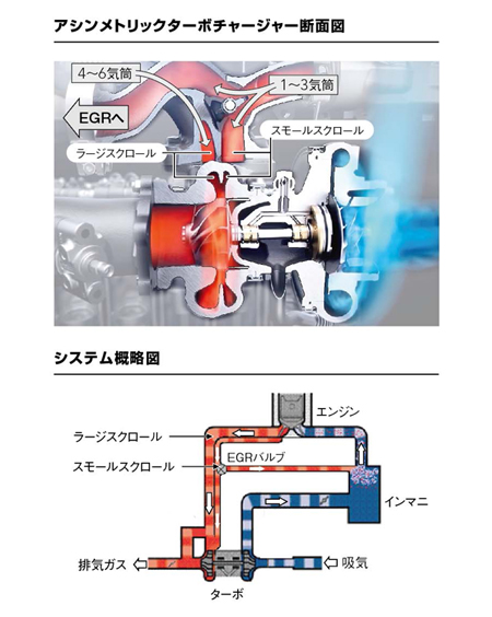 アシンメトリックターボチャージャー断面図・システム概略図